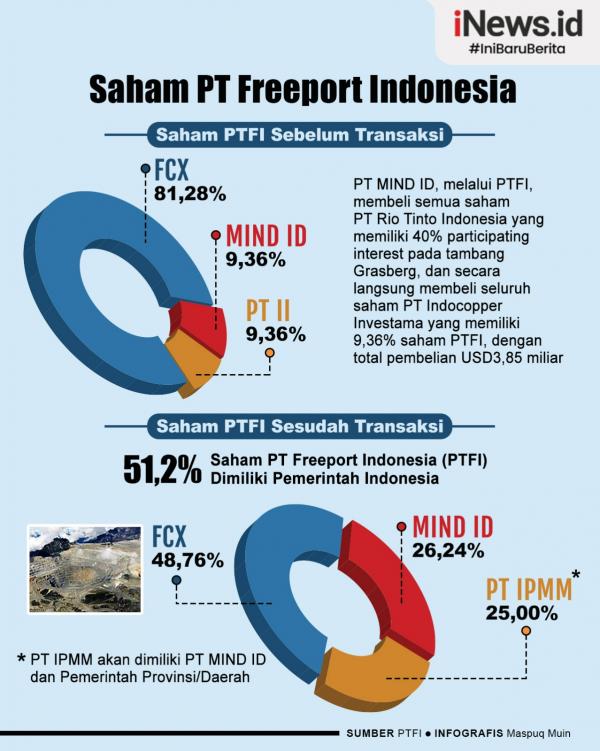 infografis Saham PT Freeport Indonesia infografis Saham PT Freeport Indonesia