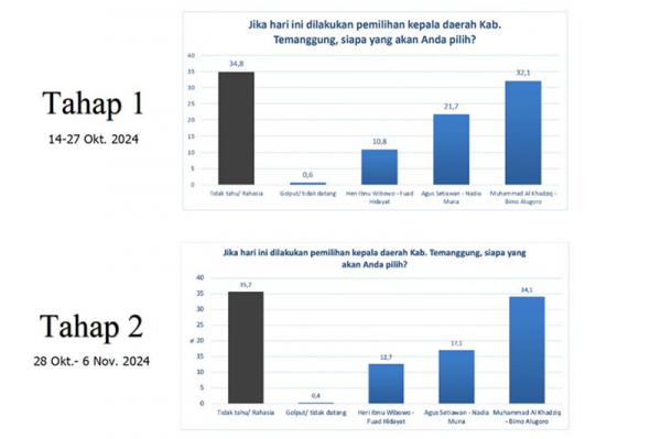 Hasil survei menunjukkan pasangan calon Muhammad Al Khadziq – Bimo Alugoro memimpin perolehan elektabilitas dengan konsistensi yang tinggi