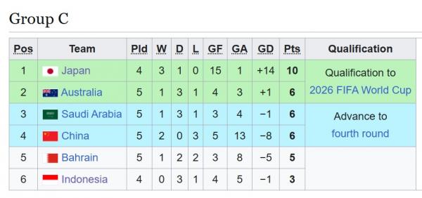 Klasemen Sementara Grup C. (Foto: Wikipedia) Klasemen Sementara Grup C Kualifikasi Piala Dunia 2026 zona Asia. (Foto: Wikipedia)