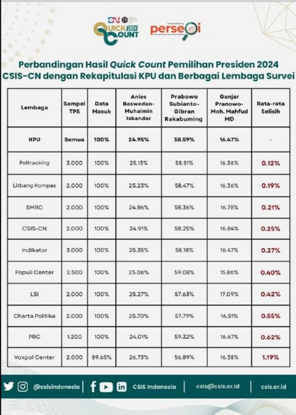 Hasil survei perhitungan suara Pilpres 2024 Hasil survei perhitungan suara Pilpres 2024 (dok. Poltracking)