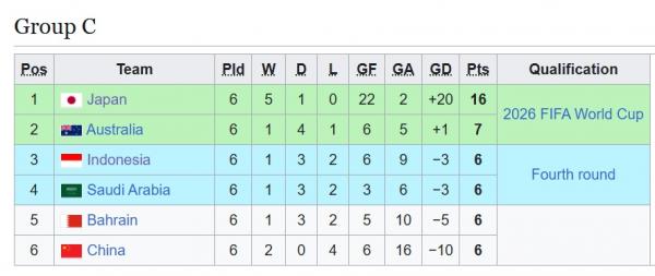 Klasemen Grup C