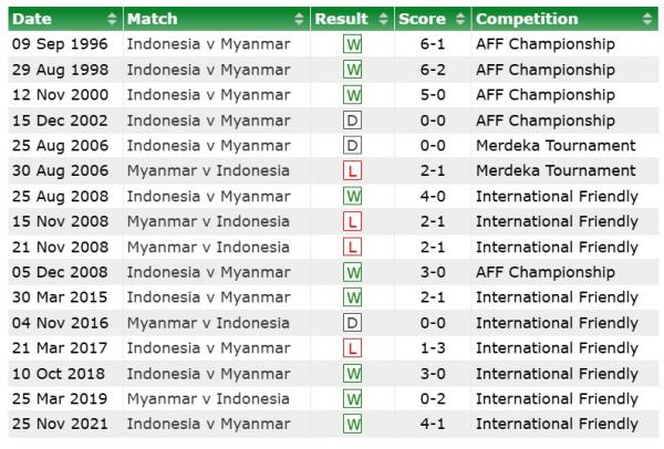 H2H Head to Head Indonesia vs Myanmar