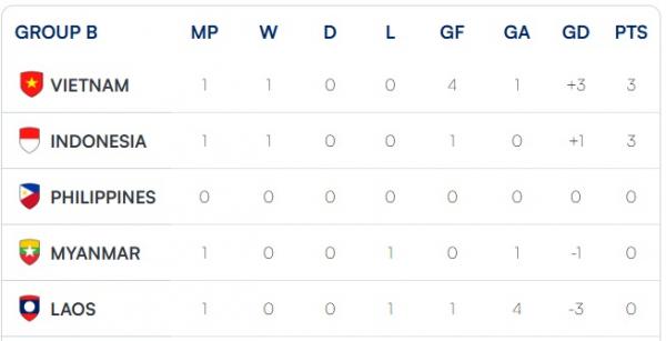 Klasemen Grup B Sumber: ASEAN United FC
