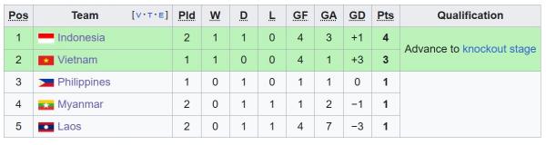 Klasemen Grup B Sumber: Wikipedia