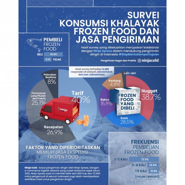 Survei Konsumsi Khalayak Frozen Food dan Jasa Pengiriman. (Foto: dok Ninja Xpress)