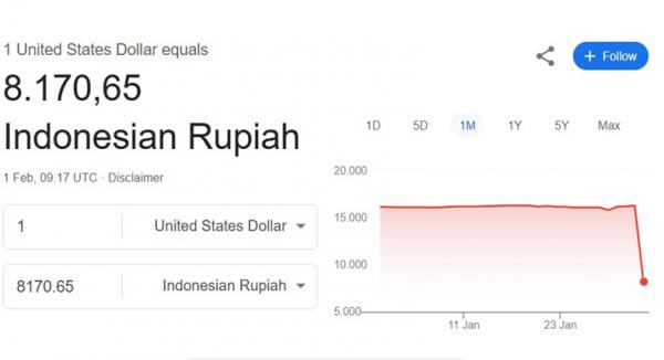 Tampilan mata uang Rupiah terhadap Dolar AS di laman Google. (Foto: Tangkapan Layar)