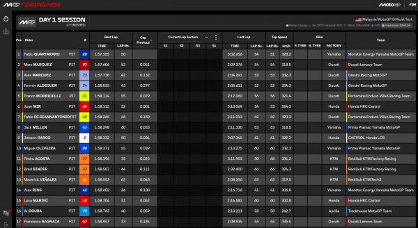Hasil Tes Pramusim MotoGP 2025 Hasil Tes Pramusim MotoGP 2025