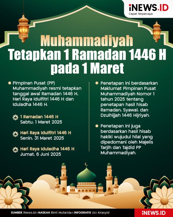 Infografis Muhammadiyah Tetapkan 1 Ramadan 1446 H pada 1 Maret, Idulfitri 31 Maret