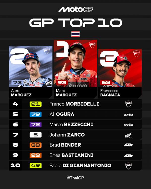 Top 10 motogp Thailand