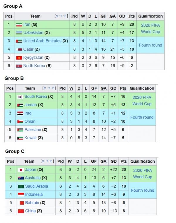 Klasemen grup di putaran ketiga Kualifikasi Piala Klasemen grup di putaran ketiga Kualifikasi Piala Dunia 2026 zona Asia. (Foto: Wikipedia)