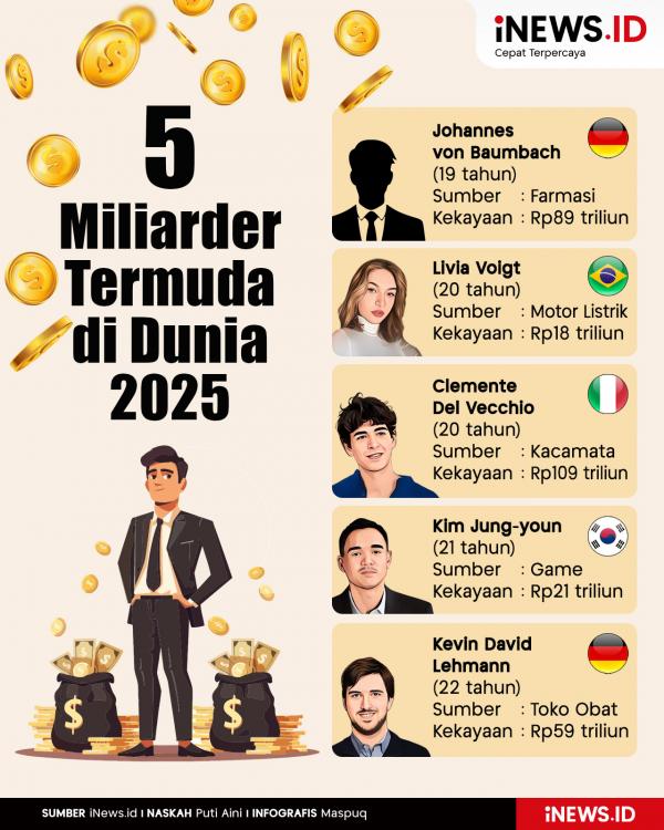 Infografis 5 Miliarder Termuda di Dunia 2025