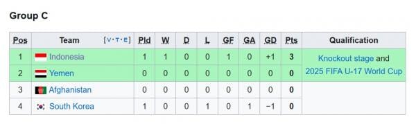 Klasemen Grup C Piala Asia U-17 2025. (Foto: Wikip Klasemen Grup C Piala Asia U-17 2025. (Foto: Wikipedia)