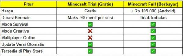 Tabel Perbandingan Fitur Minecraft Versi Trial Tabel Perbandingan Fitur Minecraft Versi Trial vs Versi Full