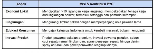 UMKM Lokal PYC. (Foto: dok ist)