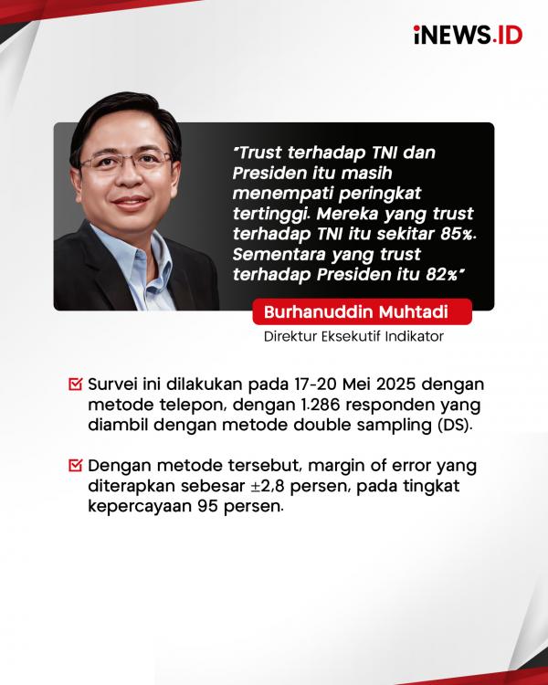 Hasil Survei Indikator: TNI Masih Jadi Lembaga Paling Dipercaya Publik