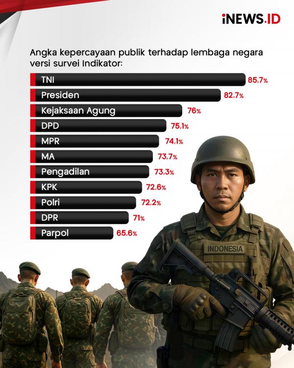 Hasil Survei Indikator: TNI Masih Jadi Lembaga Paling Dipercaya Publik