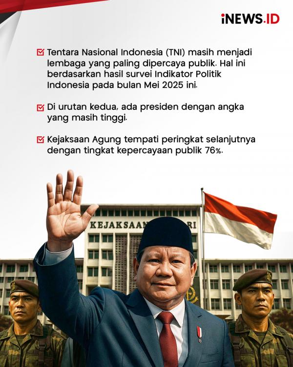 Hasil Survei Indikator: TNI Masih Jadi Lembaga Paling Dipercaya Publik