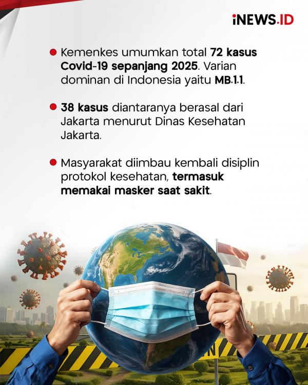Indonesia Diserang Covid-19 Varian MB.1.1, 38 Kasus di Jakarta!
