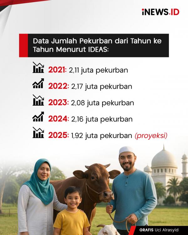 Pekurban di RI Tahun Ini Diramal Anjlok, IDEAS: PHK Biang Keroknya