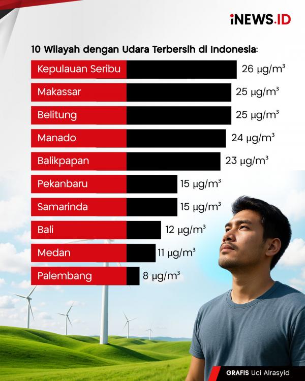10 Kota di Indonesia dengan Udara Paling Kotor