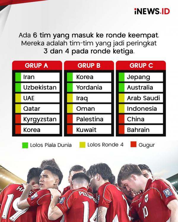 Peluang Timnas Indonesia di Piala Dunia 2026, 6 Tim Berebut Tiket!