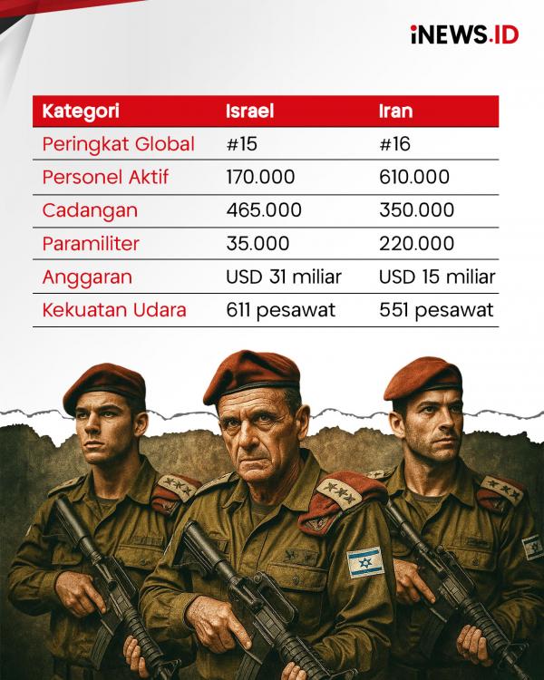 Perbandingan Kekuatan Militer Israel vs Iran, Lawan Sepadan?