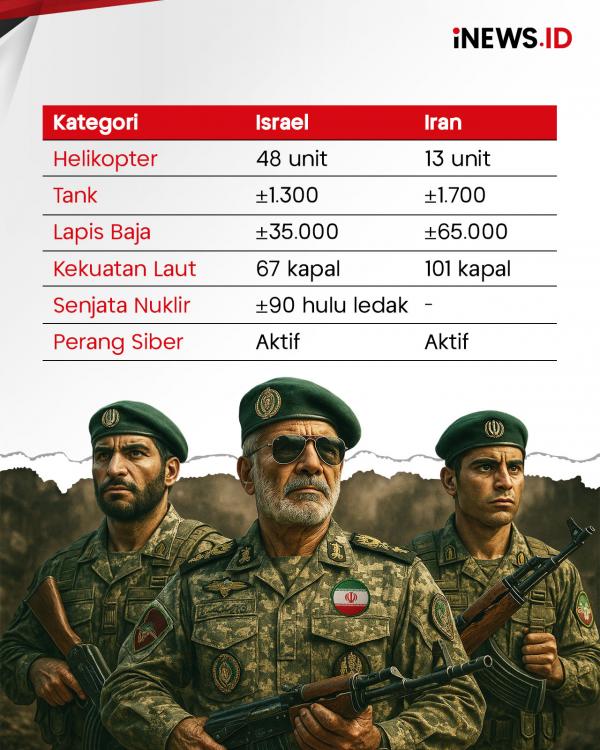 Perbandingan Kekuatan Militer Israel vs Iran, Lawan Sepadan?