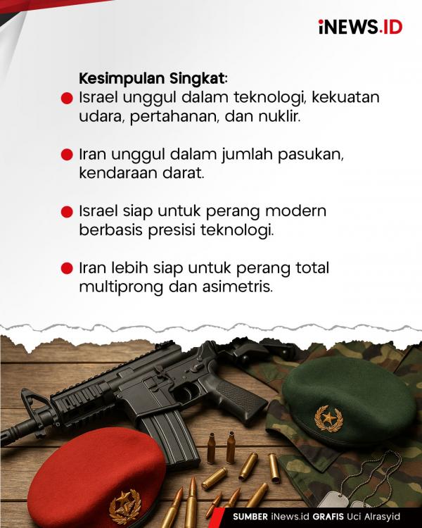 Perbandingan Kekuatan Militer Israel vs Iran, Lawan Sepadan?