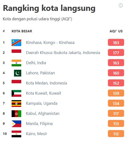Ranking kualitas udara terburuk di dunia, Jakarta ada di urutan nomor dua. (Foto: IQAir)