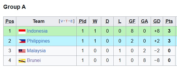 Klasemen Sementara Piala AFF U-23 2025. Klasemen Sementara Piala AFF U-23 2025. (Foto: Wikipedia)