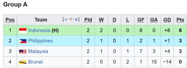 Klasemen Grup A Piala AFF U-23 2025. (Foto: Wikipedia)