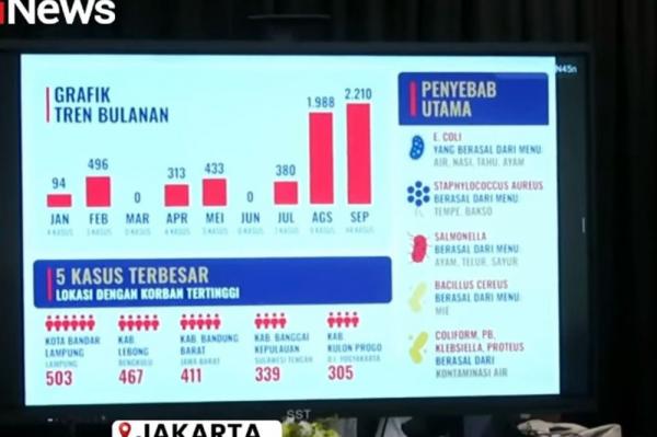 Data korban keracunan akibat MBG dari Januari-September 2025 yang dipaparkan BGN. (Foto: screenshot)