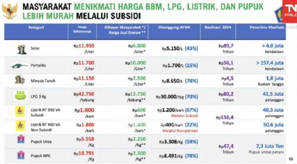 Daftar lengkap harga BBM, elpiji, listrik, dan pupuk yang disubsidi. (Foto: Tangkapan Layar)