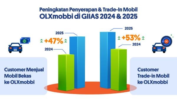 OLXmobbi chart OLXmobbi mencatat tren menarik soal minat jual-beli mobil bekas. (Foto: dok OLXmobbi)