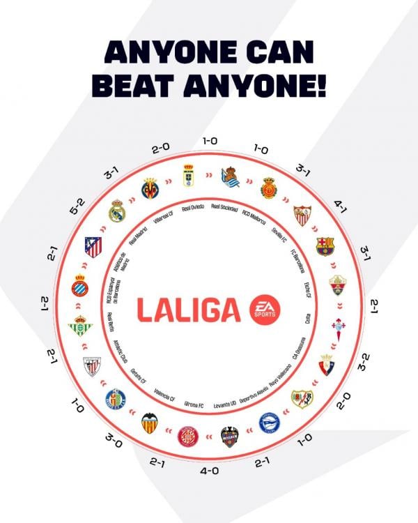 LaLiga mencatat pencapaian kompetitif luar biasa s LaLiga mencatat pencapaian kompetitif luar biasa setelah menjadi satu-satunya liga besar Eropa yang berhasil mencapai Circle of Parity musim 2025-2026. (Foto: LaLiga)