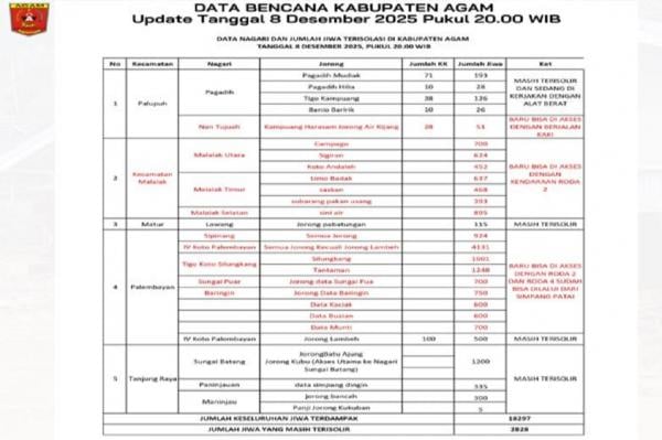 Data warga terdampak bencana banjir bandang di Agam, Sumbar per 8 Desember 2025. (Foto: Ist)
