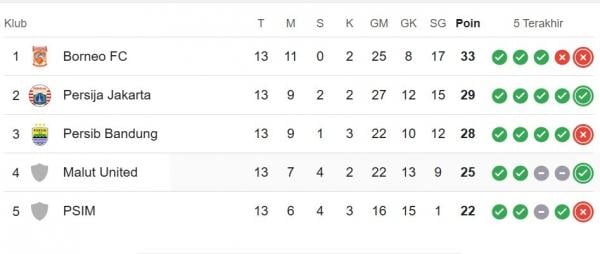 Klasemen Persib Klasemen sementara Liga 1 2025. (Foto: ist)