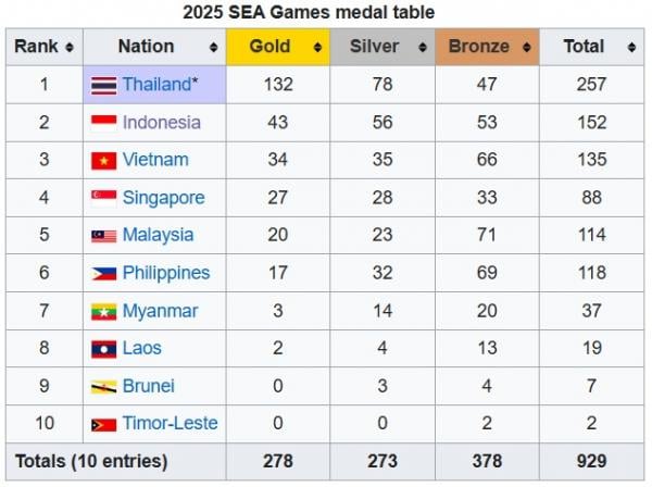 Klasemen medali SEA Games Thailand 2025 hingga Senin (15/12/2025) pagi. (Foto: Wikipedia)