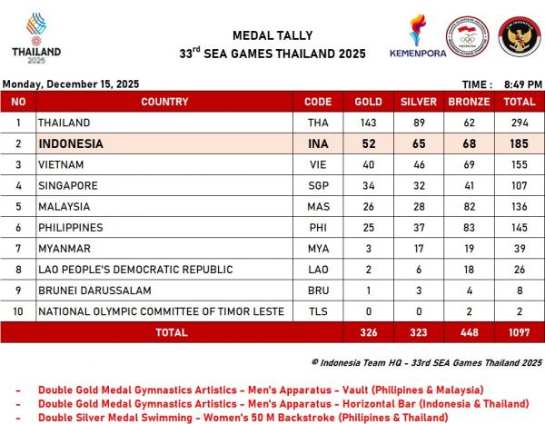 Klasemen Medali SEA Games 2025. (Sumber: NOC Indon Klasemen Medali SEA Games 2025. (Sumber: NOC Indonesia)