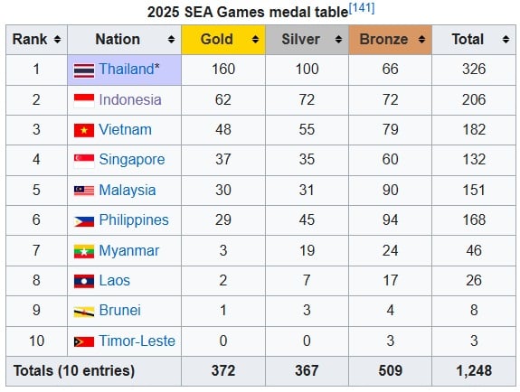 Klasemen Medali SEA Games 2025 hingga hari ketujuh Klasemen Medali SEA Games 2025 hingga hari ketujuh, Selasa (17/12/2025) malam. (Foto: Wikipedia)