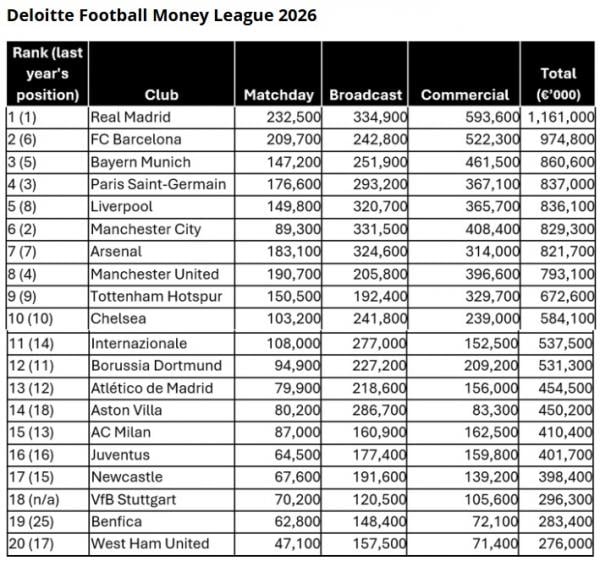 Real Madrid memuncaki Deloitte Football Money Leag Real Madrid memuncaki Deloitte Football Money League 2026 dengan pendapatan hampir 1,2 miliar euro (Rp23,7 triliun) pada musim 2024-2025. (Foto: https://www.deloitte.com/)