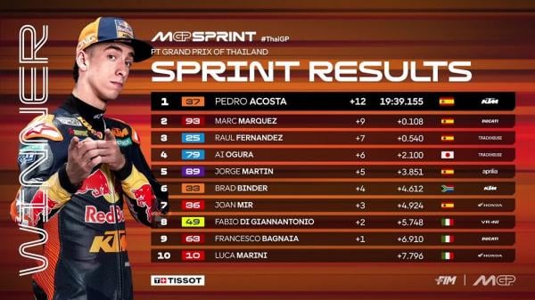 Hasil Sprint Race MotoGP Thailand 2026, Sabtu (28/ Hasil Sprint Race MotoGP Thailand 2026, Sabtu (28/2/2026). (Foto: MotoGP)