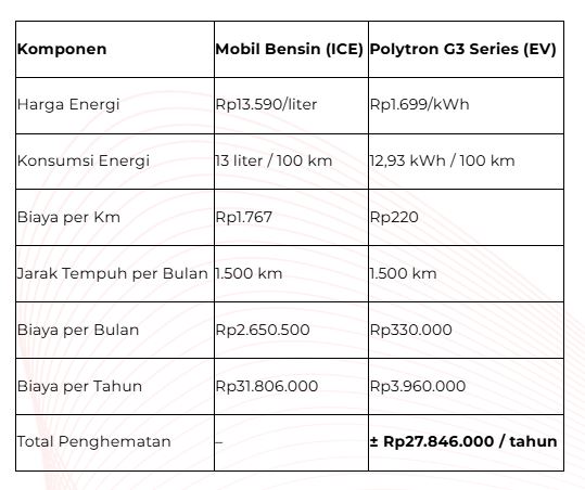 Tabel 1 penghematan mobil listrik Polytron G3 series. (Foto: dok Polytron)