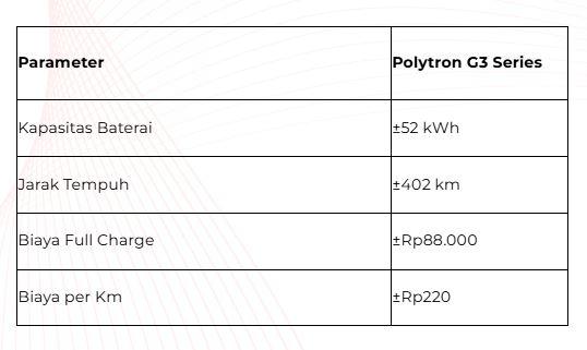 Tabel 2 penghematan mobil listrik Polytron G3 series. (Foto: dok Polytron)