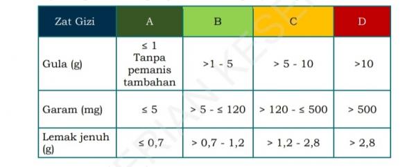 Tabel arti warna dalam label nutri level. (Foto: Kemenkes)