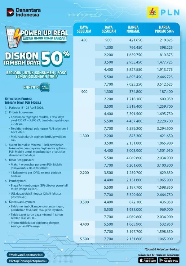 PLN menghadirkan diskon tambah daya listrik 50 persen. (Foto: dok PLN)