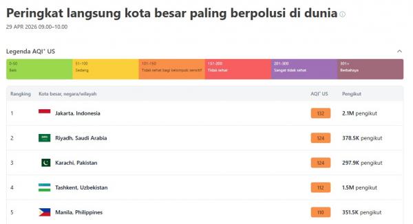 Kualitas udara Jakarta buruk hari ini, Rabu (29/4/2026). (Foto: IQAir)