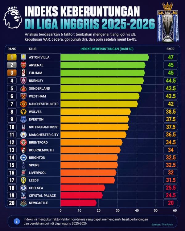 Arsenal masuk daftar tim paling beruntung Premier League 2025-2026 versi The Pools dengan skor 45, hanya kalah dari Aston Villa.