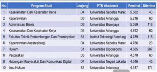 Prodi PTN favorit di SNBT 2026. (Foto: screenshot)