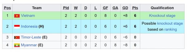 Klasemen Grup A